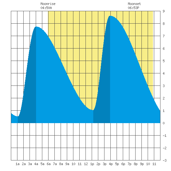 Levelock tide chart for Wednesday, May 13, 2026