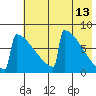 Levelock tide chart for Wednesday, May 13, 2026