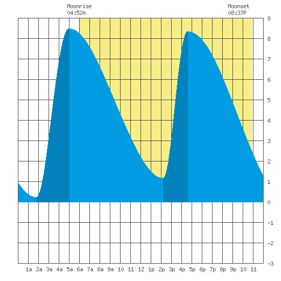 Levelock tide chart for Thursday, May 14, 2026