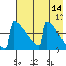 Levelock tide chart for Thursday, May 14, 2026