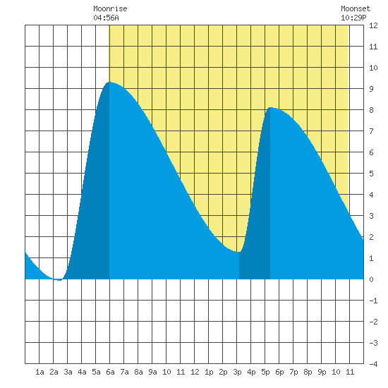 Levelock tide chart for Friday, May 15, 2026