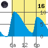 Levelock tide chart for Saturday, May 16, 2026
