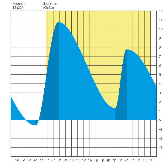 Levelock tide chart for Sunday, May 17, 2026