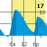 Levelock tide chart for Sunday, May 17, 2026