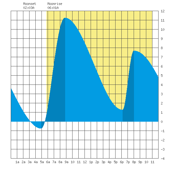 Levelock tide chart for Monday, May 18, 2026