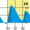 Levelock tide chart for Monday, May 18, 2026
