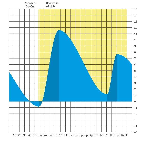 Levelock tide chart for Tuesday, May 19, 2026