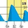 Levelock tide chart for Tuesday, May 19, 2026