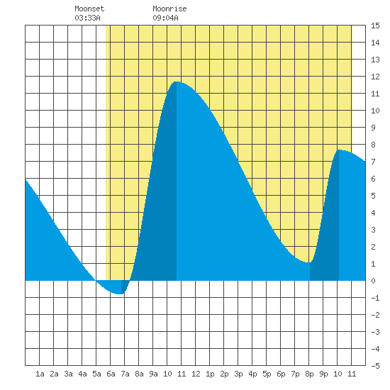 Levelock tide chart for Wednesday, May 20, 2026