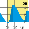 Levelock tide chart for Wednesday, May 20, 2026