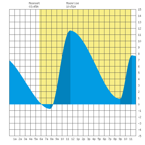 Levelock tide chart for Thursday, May 21, 2026