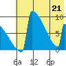 Levelock tide chart for Thursday, May 21, 2026