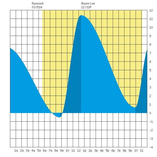 Levelock tide chart for Friday, May 22, 2026