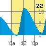 Levelock tide chart for Friday, May 22, 2026