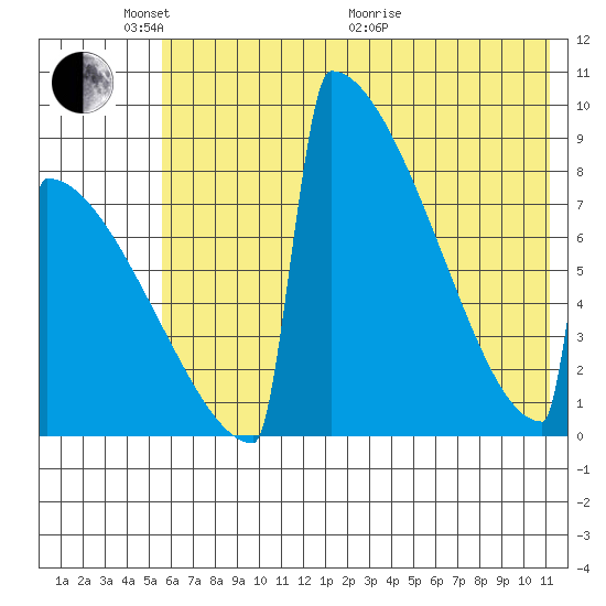 Levelock tide chart for Saturday, May 23, 2026