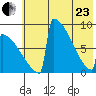 Levelock tide chart for Saturday, May 23, 2026