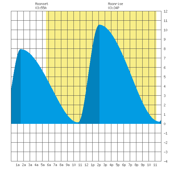 Levelock tide chart for Sunday, May 24, 2026