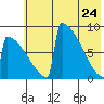 Levelock tide chart for Sunday, May 24, 2026