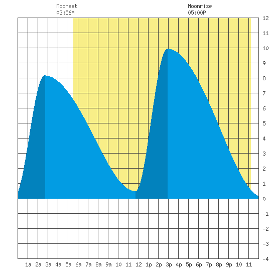 Levelock tide chart for Monday, May 25, 2026