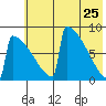 Levelock tide chart for Monday, May 25, 2026