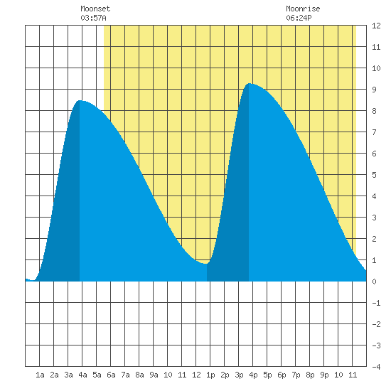 Levelock tide chart for Tuesday, May 26, 2026