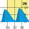 Levelock tide chart for Tuesday, May 26, 2026