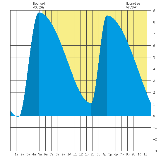 Levelock tide chart for Wednesday, May 27, 2026
