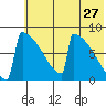 Levelock tide chart for Wednesday, May 27, 2026