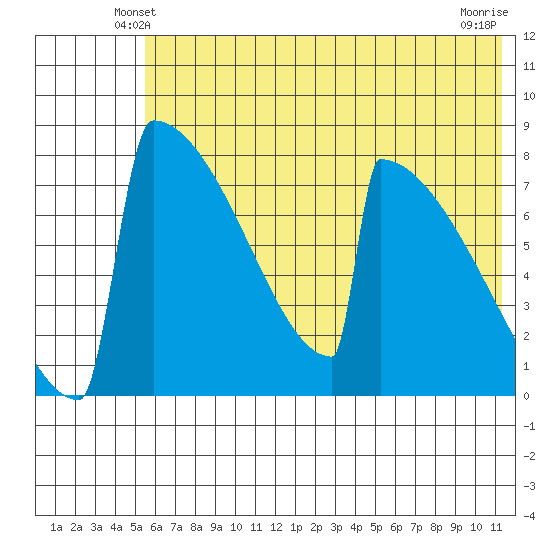 Levelock tide chart for Thursday, May 28, 2026