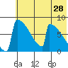 Levelock tide chart for Thursday, May 28, 2026