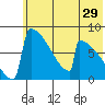 Levelock tide chart for Friday, May 29, 2026