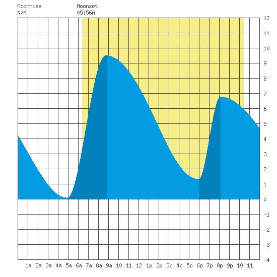 Levelock tide chart for Saturday, May 2, 2026
