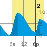 Levelock tide chart for Saturday, May 2, 2026