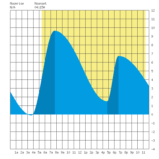 Levelock tide chart for Saturday, May 30, 2026