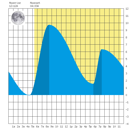 Levelock tide chart for Sunday, May 31, 2026