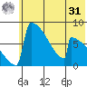 Levelock tide chart for Sunday, May 31, 2026
