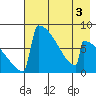 Levelock tide chart for Sunday, May 3, 2026