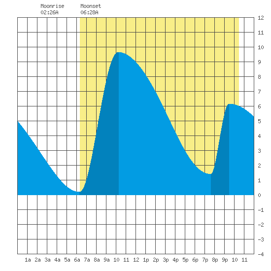 Levelock tide chart for Monday, May 4, 2026