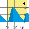 Levelock tide chart for Monday, May 4, 2026