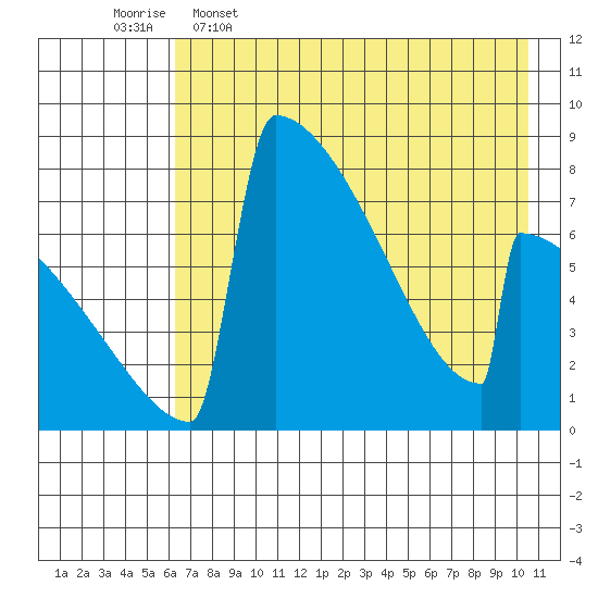 Levelock tide chart for Tuesday, May 5, 2026