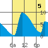 Levelock tide chart for Tuesday, May 5, 2026