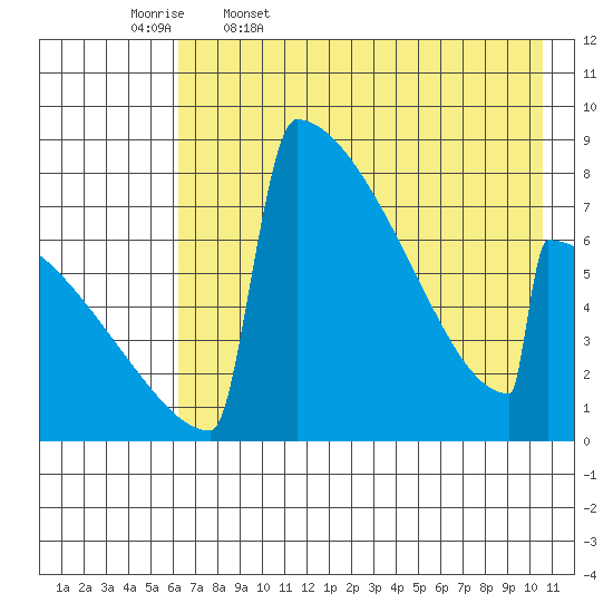 Levelock tide chart for Wednesday, May 6, 2026