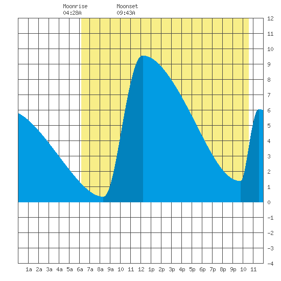 Levelock tide chart for Thursday, May 7, 2026
