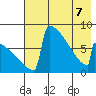 Levelock tide chart for Thursday, May 7, 2026