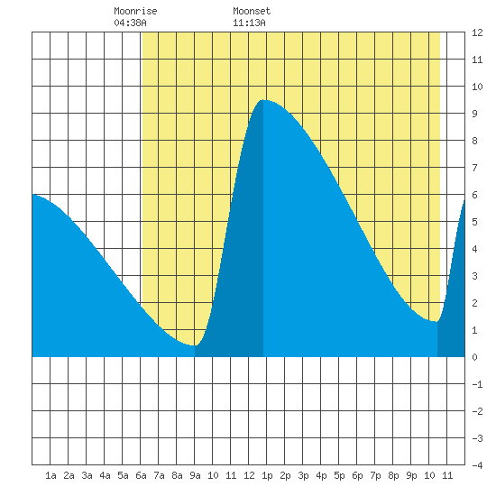 Levelock tide chart for Friday, May 8, 2026