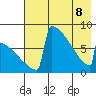 Levelock tide chart for Friday, May 8, 2026