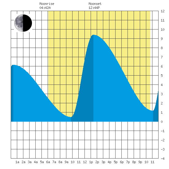 Levelock tide chart for Saturday, May 9, 2026