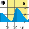 Levelock tide chart for Saturday, May 9, 2026