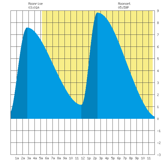 Levelock tide chart for Wednesday, June 10, 2026