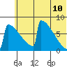 Levelock tide chart for Wednesday, June 10, 2026